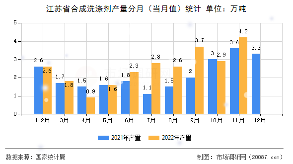 江苏省合成洗涤剂产量分月（当月值）统计