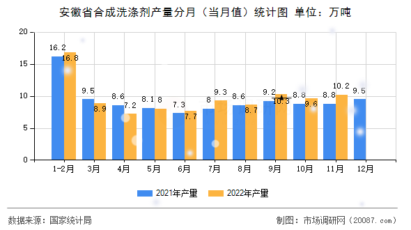 安徽省合成洗涤剂产量分月（当月值）统计图