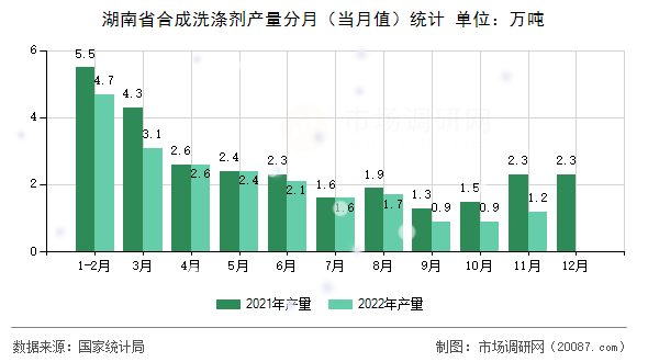 湖南省合成洗涤剂产量分月(当月值)统计 湖南省合成洗涤剂产量分月(当月值)统计