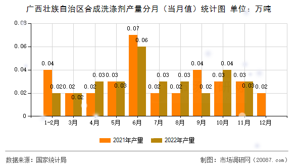 广西壮族自治区合成洗涤剂产量分月（当月值）统计图
