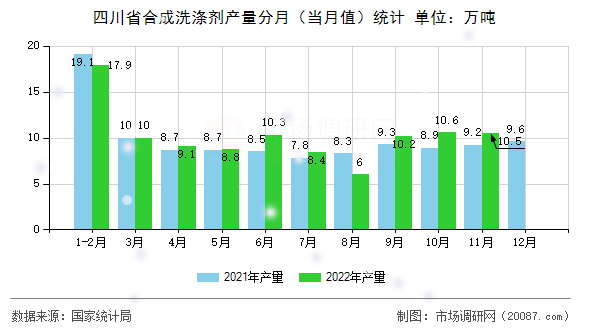四川省合成洗涤剂产量分月（当月值）统计