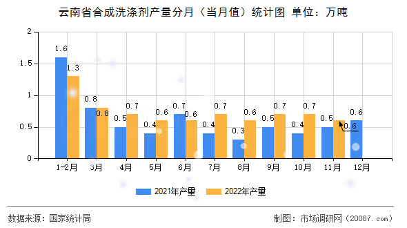 云南省合成洗涤剂产量分月（当月值）统计图