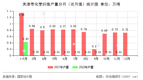 天津市化学纤维产量分月(当月值)统计图 天津市化学纤维产量分月(当月值)统计图