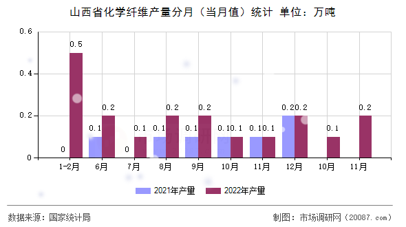 山西省化学纤维产量分月(当月值)统计 山西省化学纤维产量分月(当月值)统计