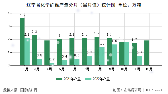 辽宁省化学纤维产量分月（当月值）统计图