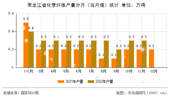 黑龙江省化学纤维产量分月(当月值)统计 黑龙江省化学纤维产量分月(当月值)统计