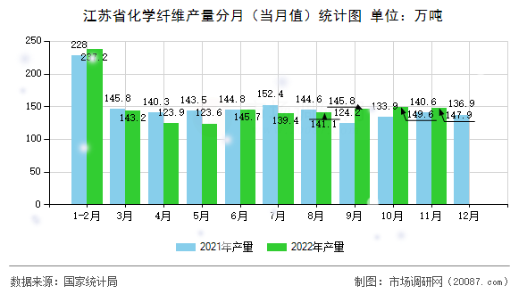 江苏省化学纤维产量分月(当月值)统计图 江苏省化学纤维产量分月(当月值)统计图