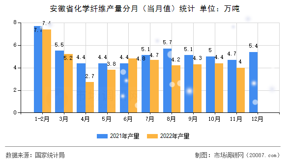 安徽省化学纤维产量分月（当月值）统计