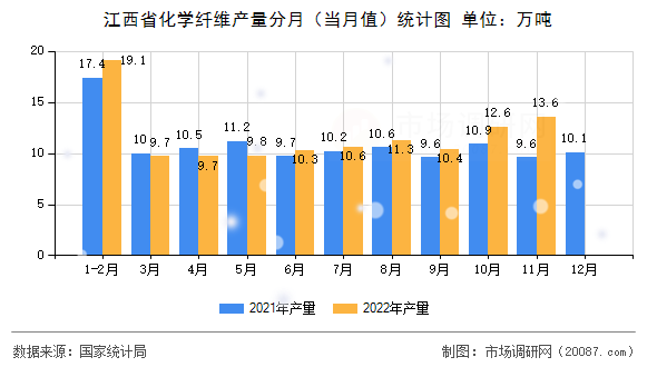 江西省化学纤维产量分月(当月值)统计图 江西省化学纤维产量分月(当月值)统计图