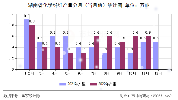 湖南省化学纤维产量分月(当月值)统计图 湖南省化学纤维产量分月(当月值)统计图