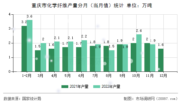 重庆市化学纤维产量分月（当月值）统计