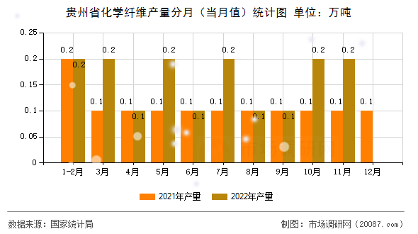 贵州省化学纤维产量分月(当月值)统计图 贵州省化学纤维产量分月(当月值)统计图