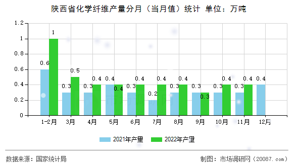 陕西省化学纤维产量分月(当月值)统计 陕西省化学纤维产量分月(当月值)统计