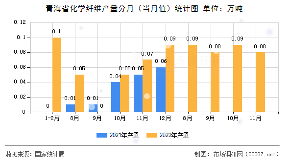 青海省化学纤维产量分月（当月值）统计图