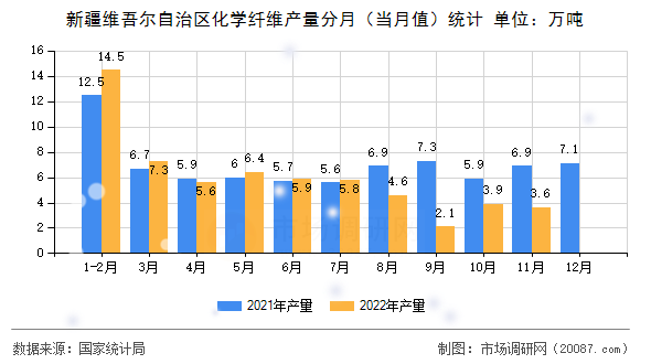 新疆维吾尔自治区化学纤维产量分月（当月值）统计