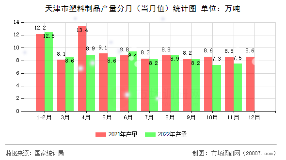 天津市塑料制品产量分月(当月值)统计图 天津市塑料制品产量分月(当月值)统计图