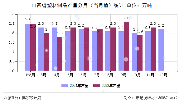 山西省塑料制品产量分月（当月值）统计