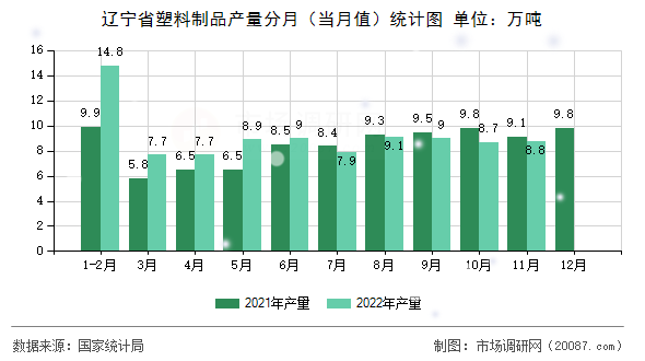 辽宁省塑料制品产量分月（当月值）统计图