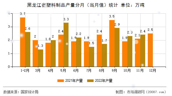 黑龙江省塑料制品产量分月（当月值）统计