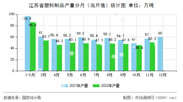 江苏省塑料制品产量分月(当月值)统计图 江苏省塑料制品产量分月(当月值)统计图