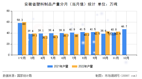 安徽省塑料制品产量分月（当月值）统计