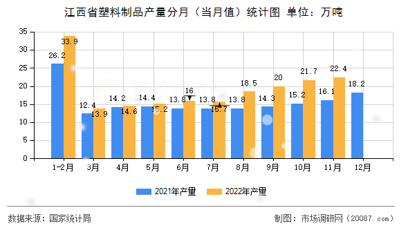 江西省塑料制品产量分月(当月值)统计图 江西省塑料制品产量分月(当月值)统计图