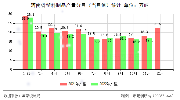 河南省塑料制品产量分月(当月值)统计 河南省塑料制品产量分月(当月值)统计