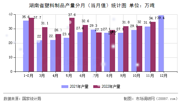 湖南省塑料制品产量分月(当月值)统计图 湖南省塑料制品产量分月(当月值)统计图
