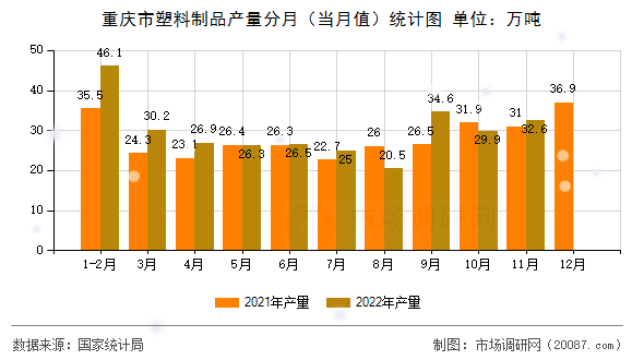 重庆市塑料制品产量分月(当月值)统计图 重庆市塑料制品产量分月(当月值)统计图