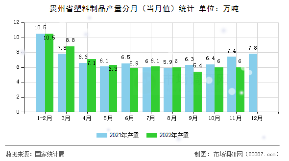 贵州省塑料制品产量分月（当月值）统计