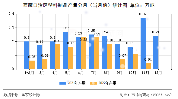 西藏自治区塑料制品产量分月（当月值）统计图