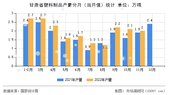 甘肃省塑料制品产量分月（当月值）统计