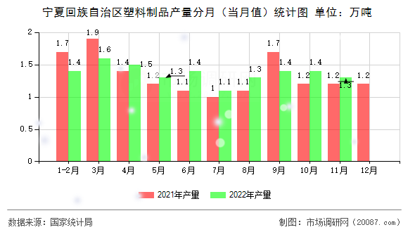 宁夏回族自治区塑料制品产量分月(当月值)统计图 宁夏回族自治区塑料制品产量分月(当月值)统计图