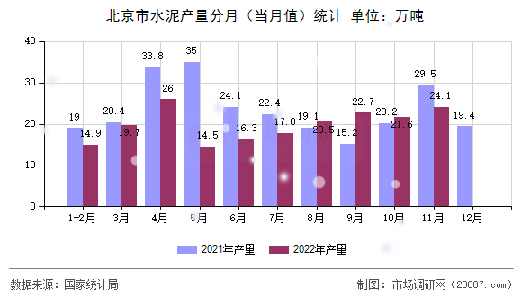 北京市水泥产量分月（当月值）统计