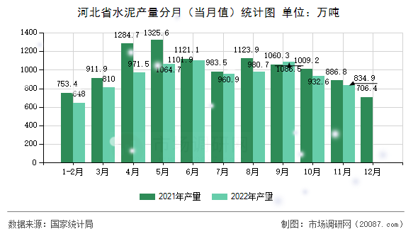 河北省水泥产量分月(当月值)统计图 河北省水泥产量分月(当月值)统计图