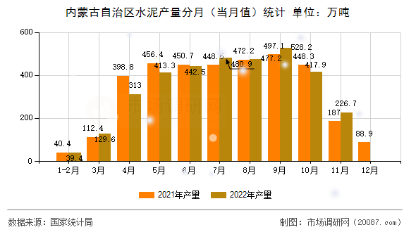 内蒙古自治区水泥产量分月（当月值）统计