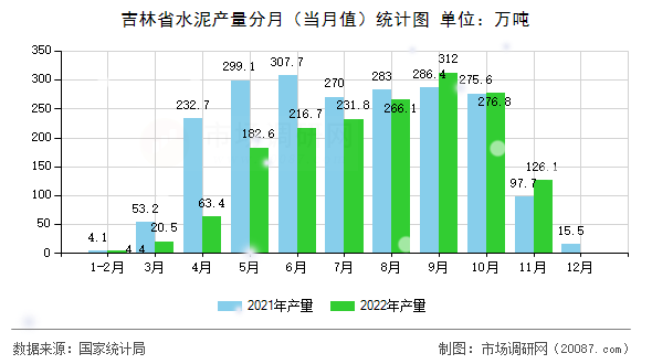 吉林省水泥产量分月（当月值）统计图