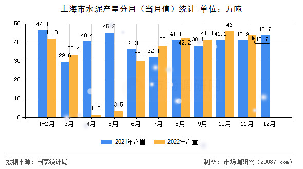 上海市水泥产量分月（当月值）统计