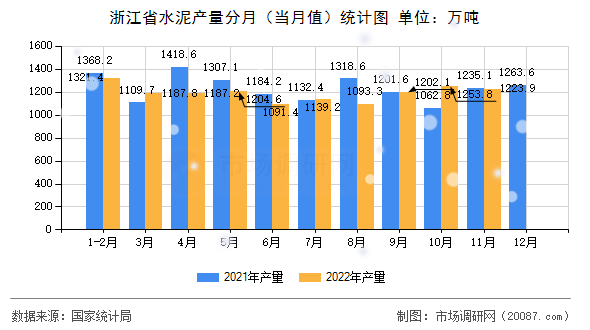 浙江省水泥产量分月(当月值)统计图 浙江省水泥产量分月(当月值)统计图