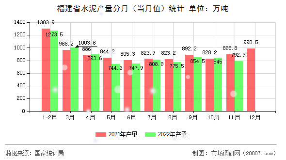 福建省水泥产量分月(当月值)统计 福建省水泥产量分月(当月值)统计