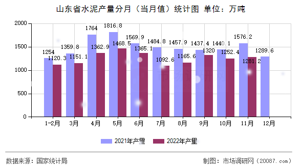 山东省水泥产量分月（当月值）统计图