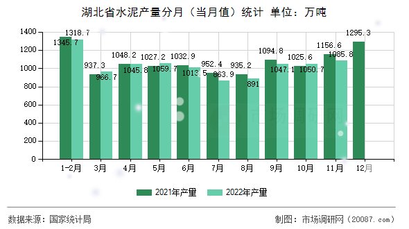 湖北省水泥产量分月（当月值）统计
