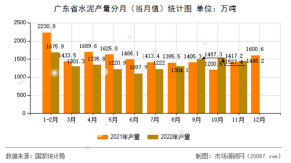 广东省水泥产量分月(当月值)统计图 广东省水泥产量分月(当月值)统计图