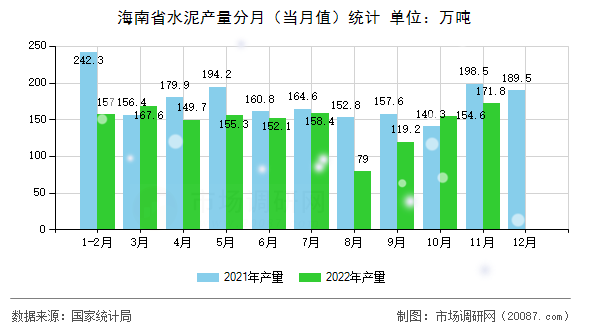 海南省水泥产量分月(当月值)统计 海南省水泥产量分月(当月值)统计