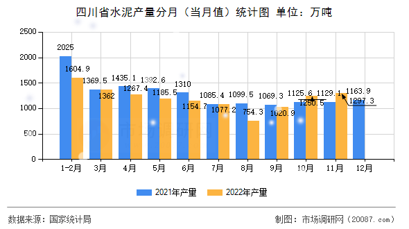 四川省水泥产量分月（当月值）统计图