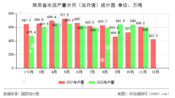 陕西省水泥产量分月（当月值）统计图