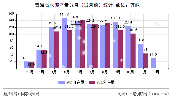 青海省水泥产量分月（当月值）统计
