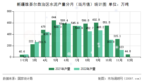 新疆维吾尔自治区水泥产量分月（当月值）统计图