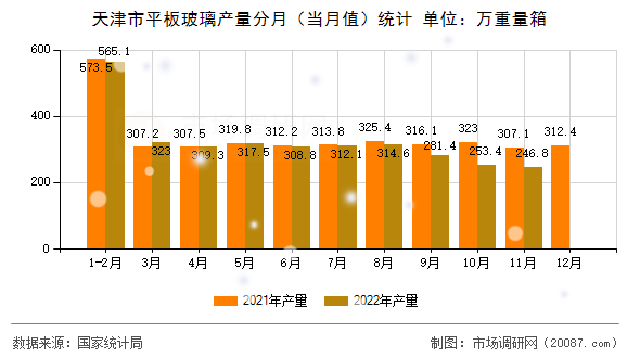 天津市平板玻璃产量分月（当月值）统计