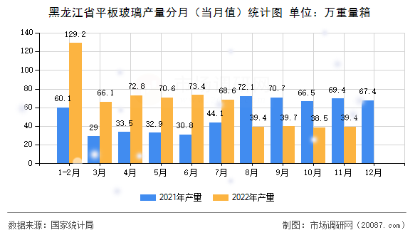 黑龙江省平板玻璃产量分月(当月值)统计图 黑龙江省平板玻璃产量分月(当月值)统计图